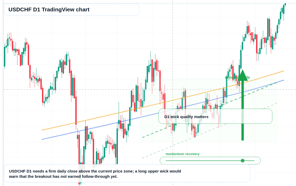 USDCHF D1 candlestick chart