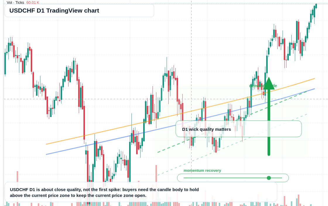 USDCHF D1 candlestick chart
