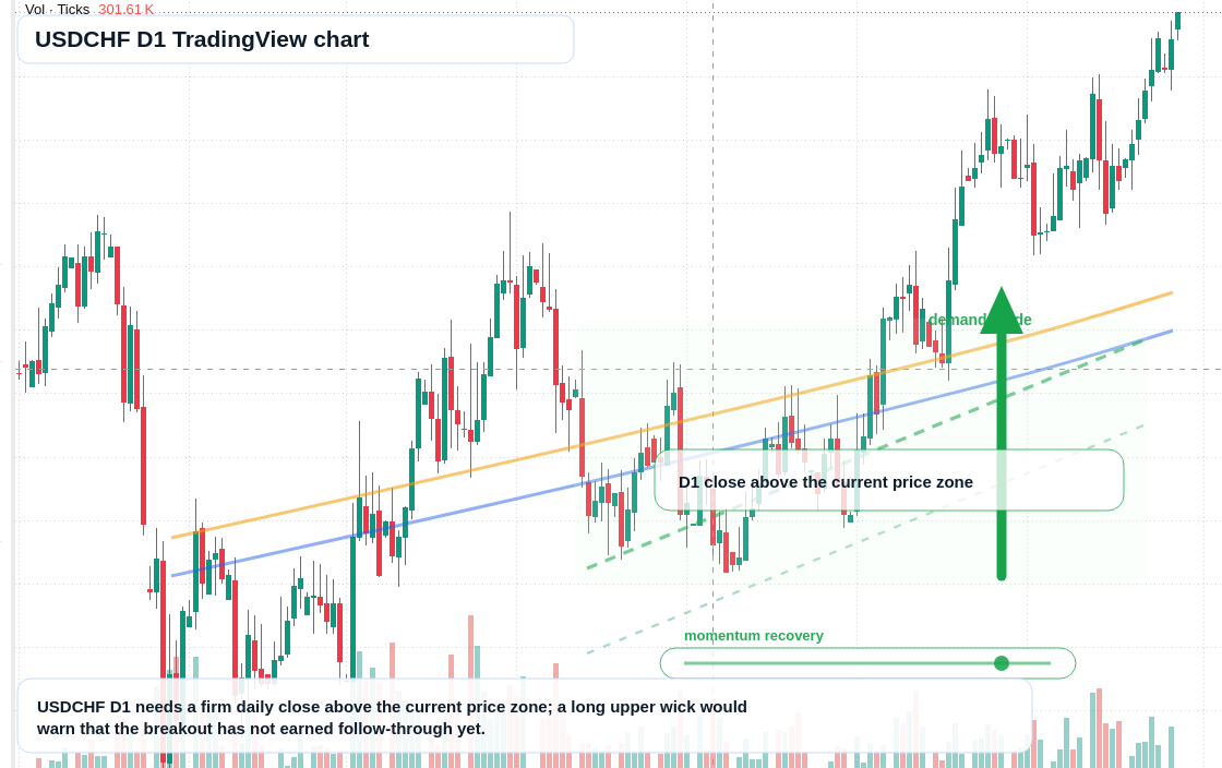 USDCHF D1 candlestick chart