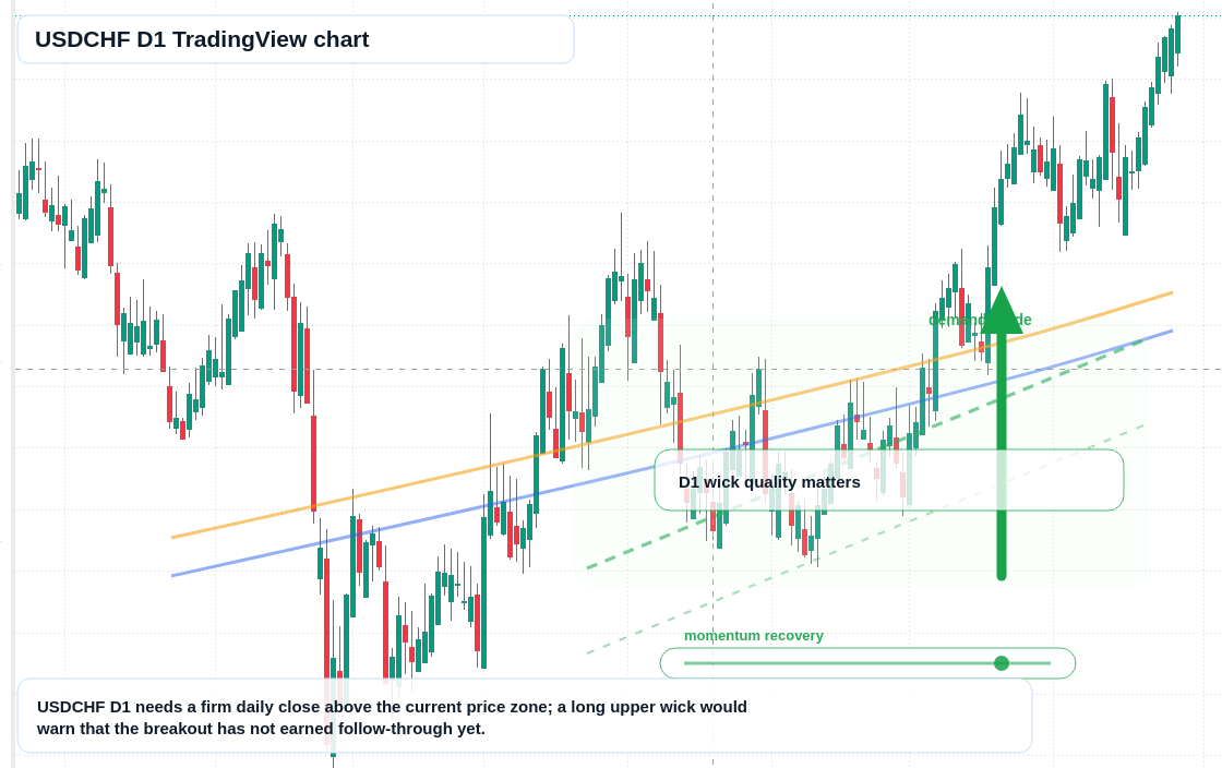 USDCHF D1 candlestick chart