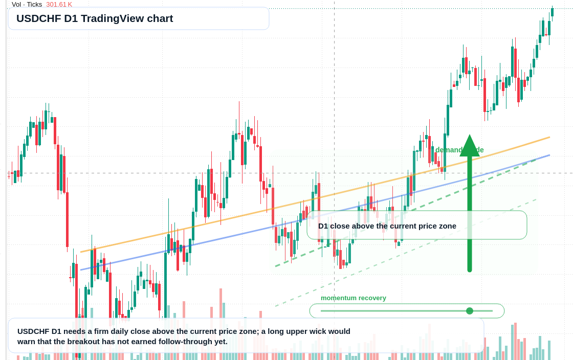 USDCHF D1 candlestick chart