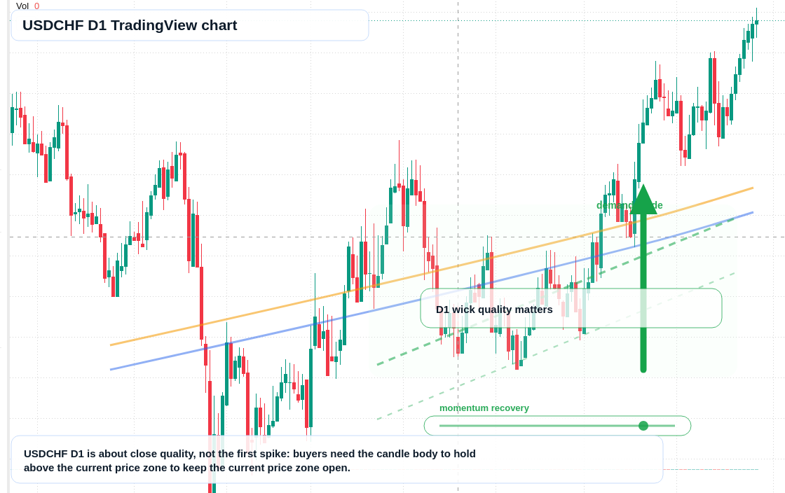 USDCHF D1 candlestick chart