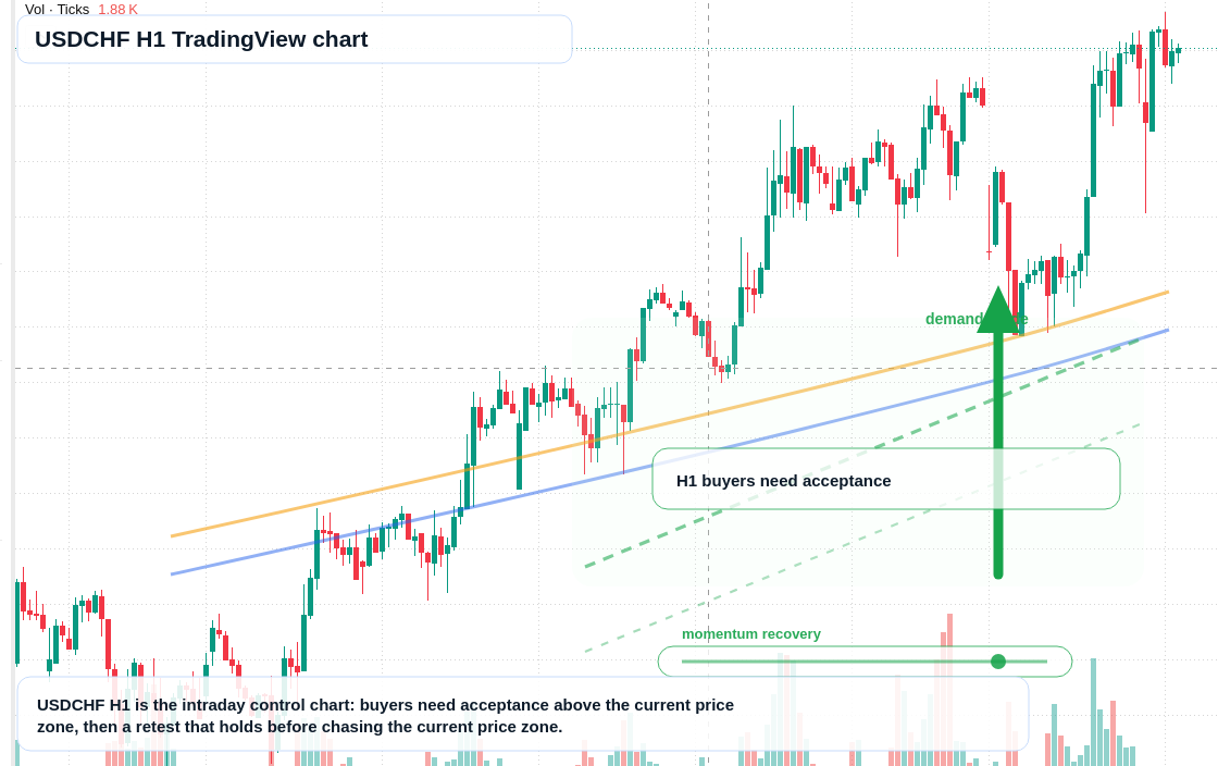 USDCHF H1 candlestick chart