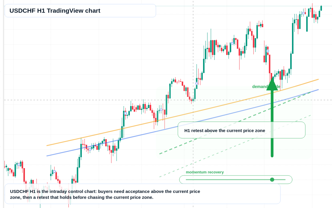 USDCHF H1 candlestick chart