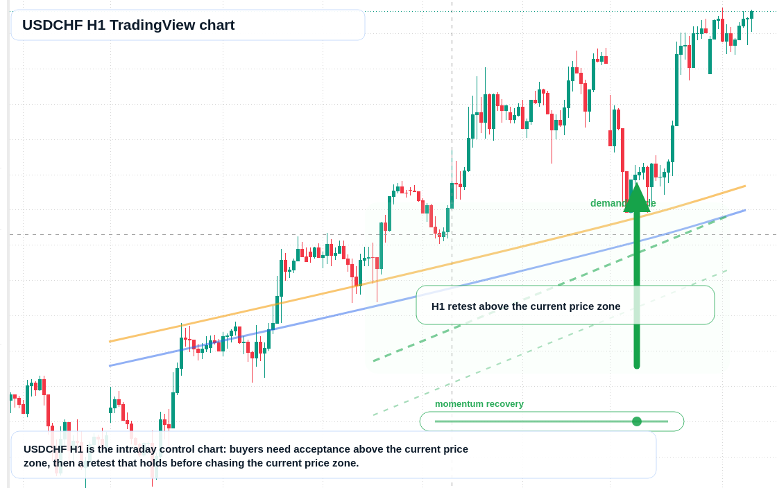 USDCHF H1 candlestick chart