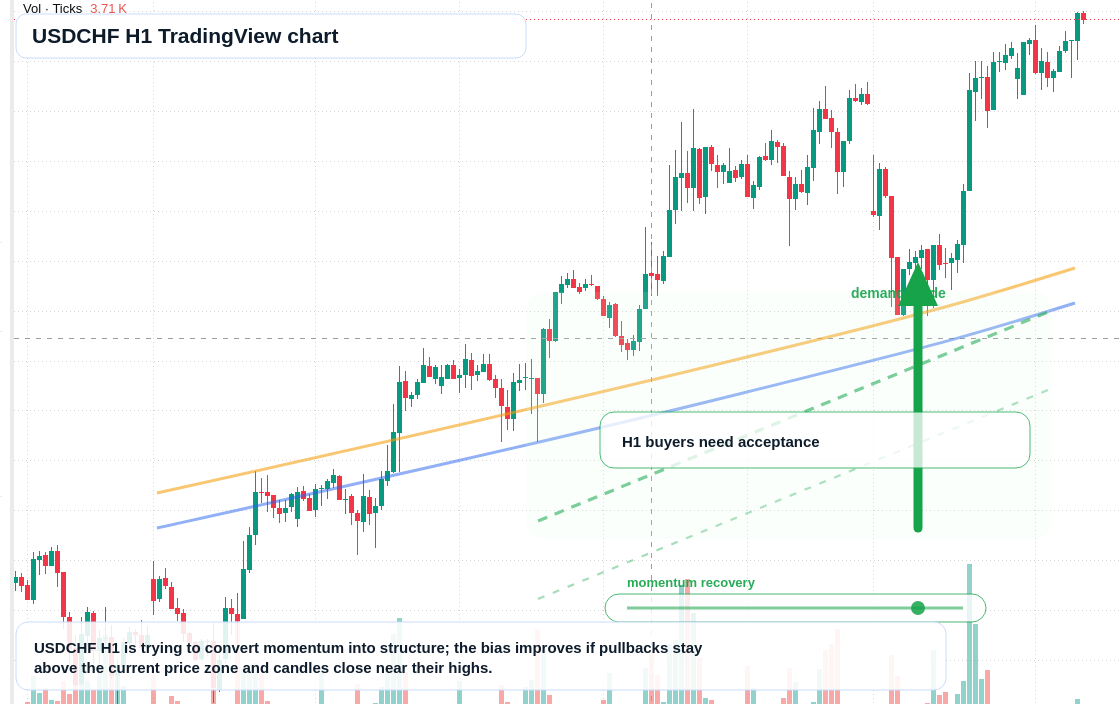 USDCHF H1 candlestick chart