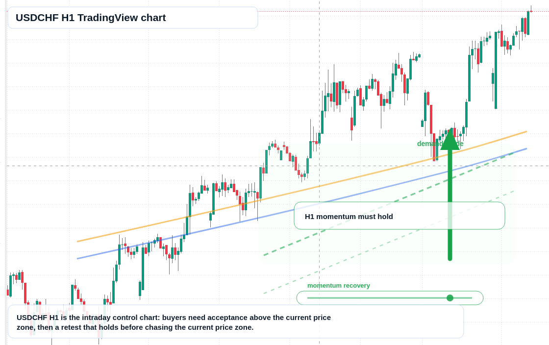 USDCHF H1 candlestick chart