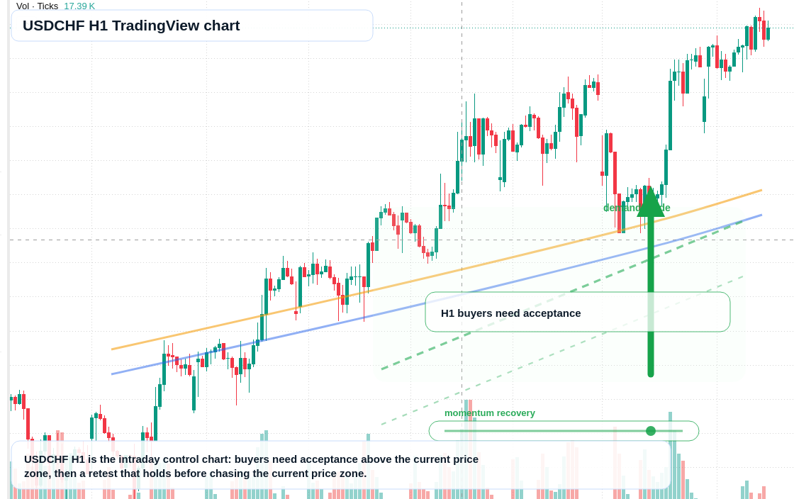 USDCHF H1 candlestick chart