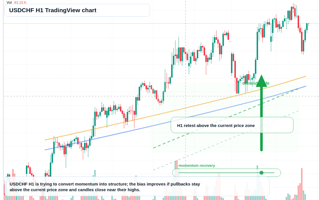 USDCHF H1 candlestick chart