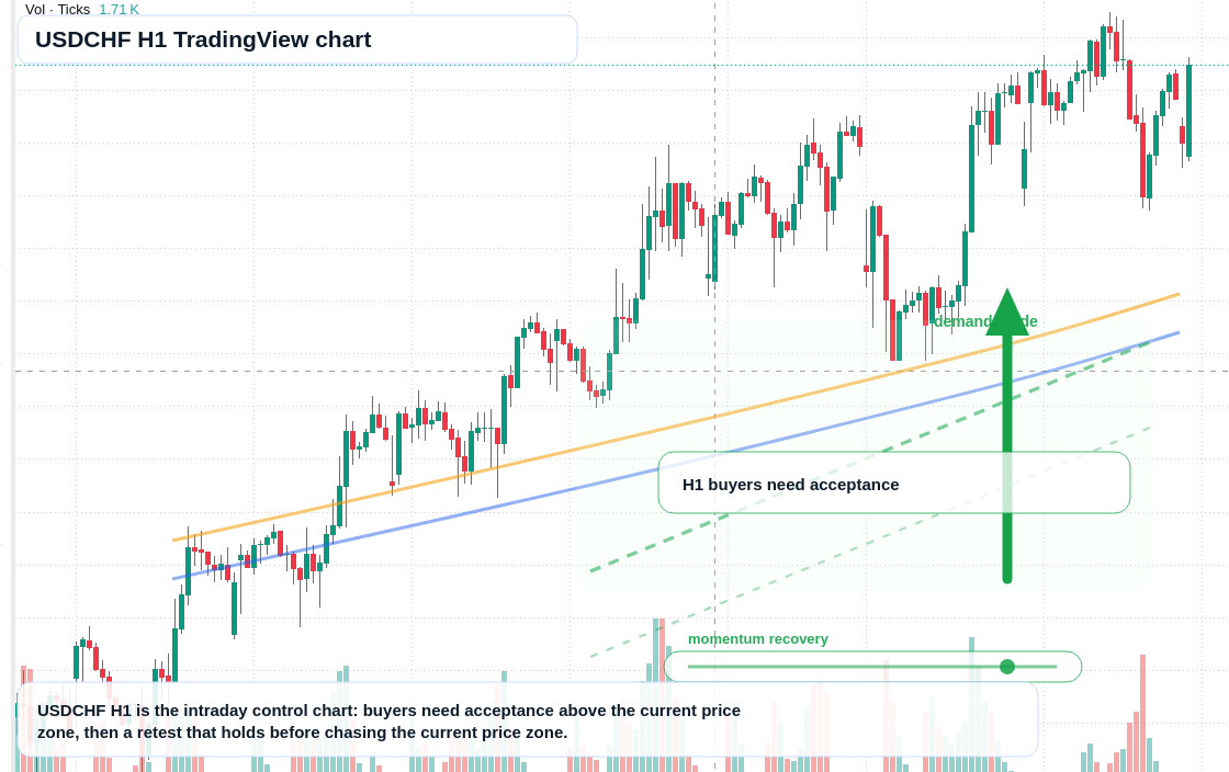 USDCHF H1 candlestick chart