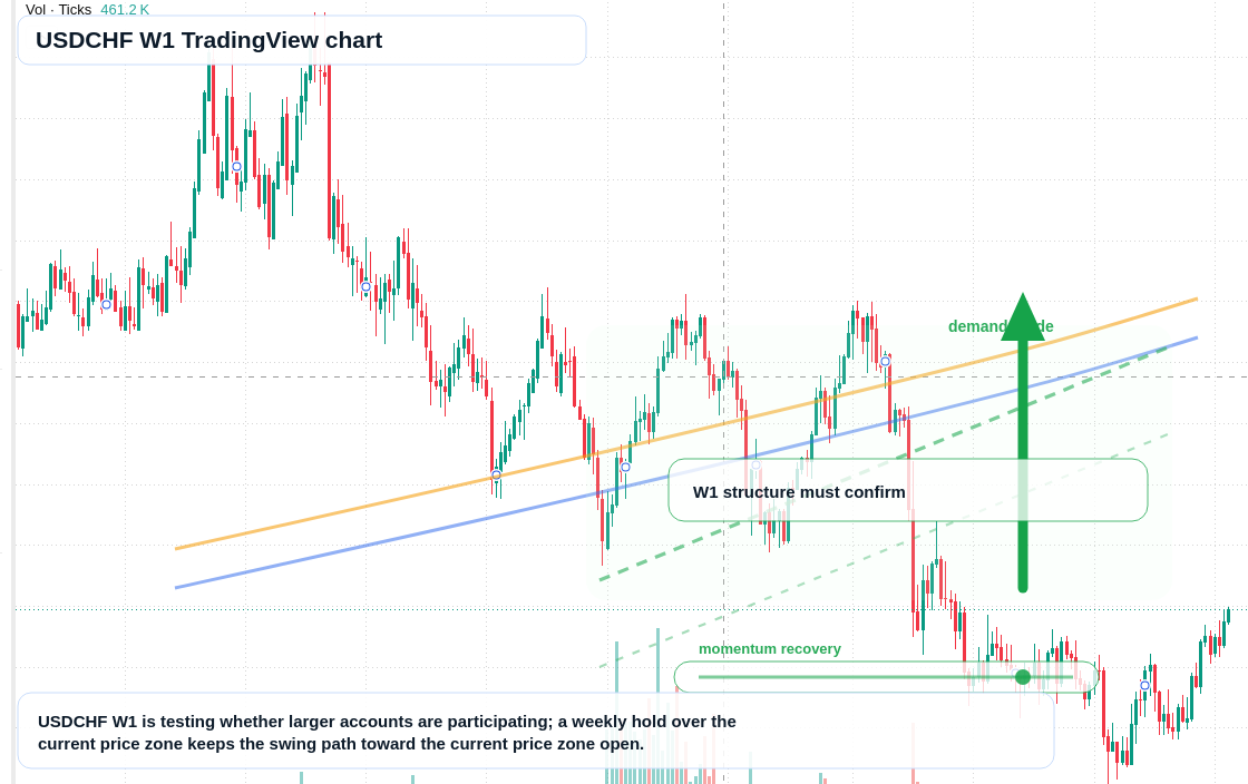 USDCHF W1 candlestick chart