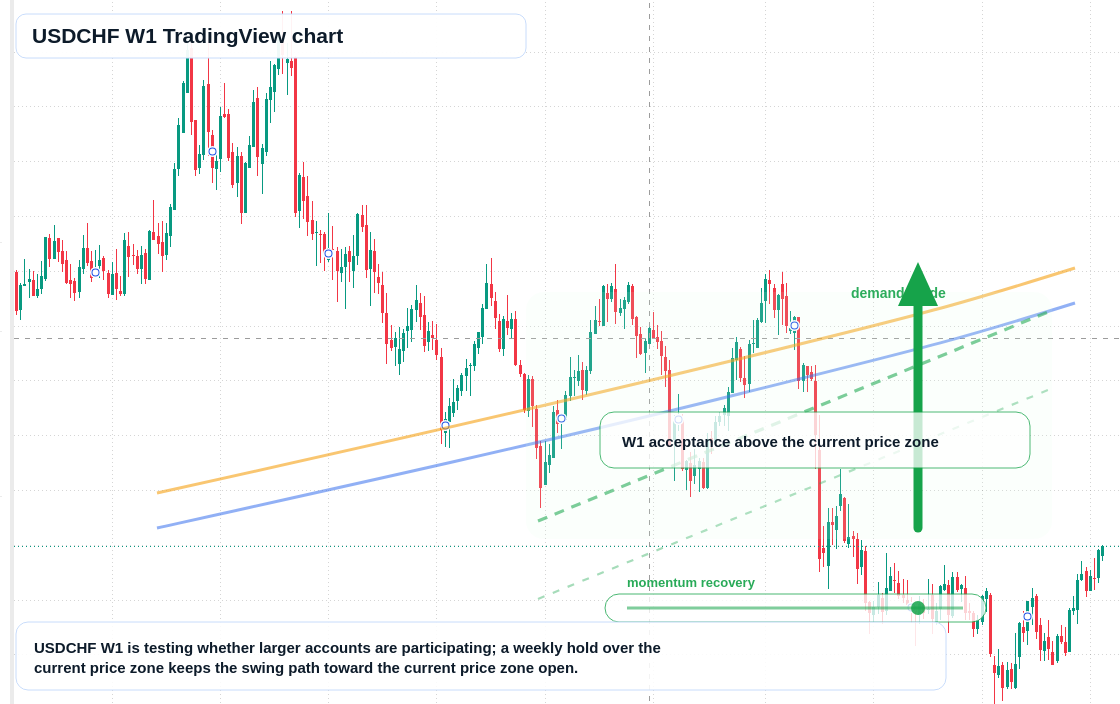 USDCHF W1 candlestick chart