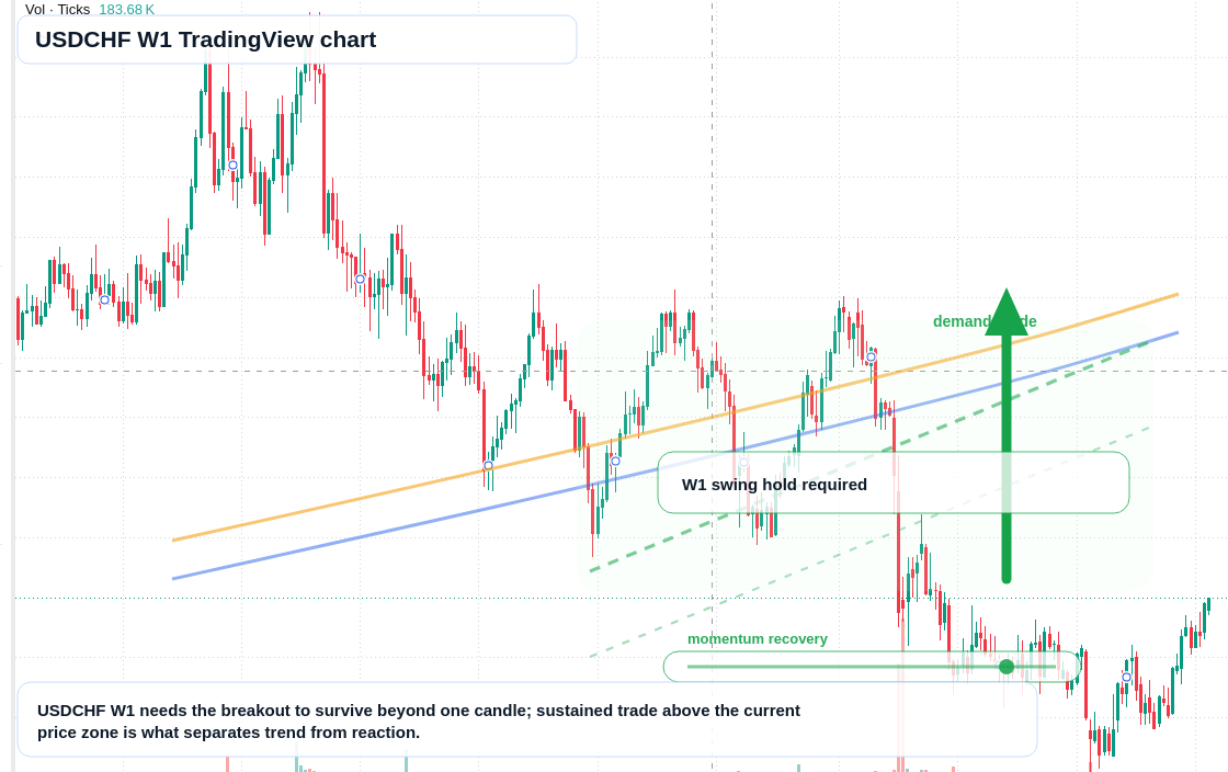 USDCHF W1 candlestick chart