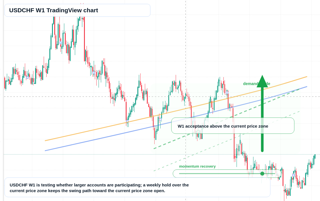 USDCHF W1 candlestick chart