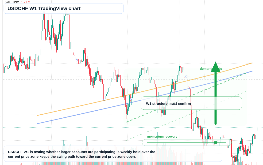 USDCHF W1 candlestick chart