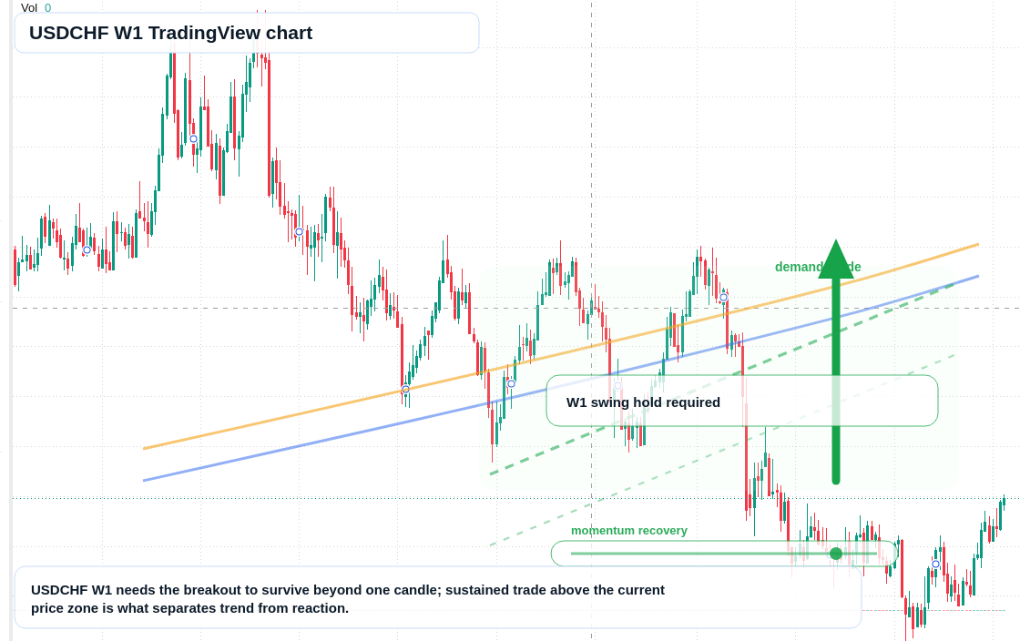 USDCHF W1 candlestick chart