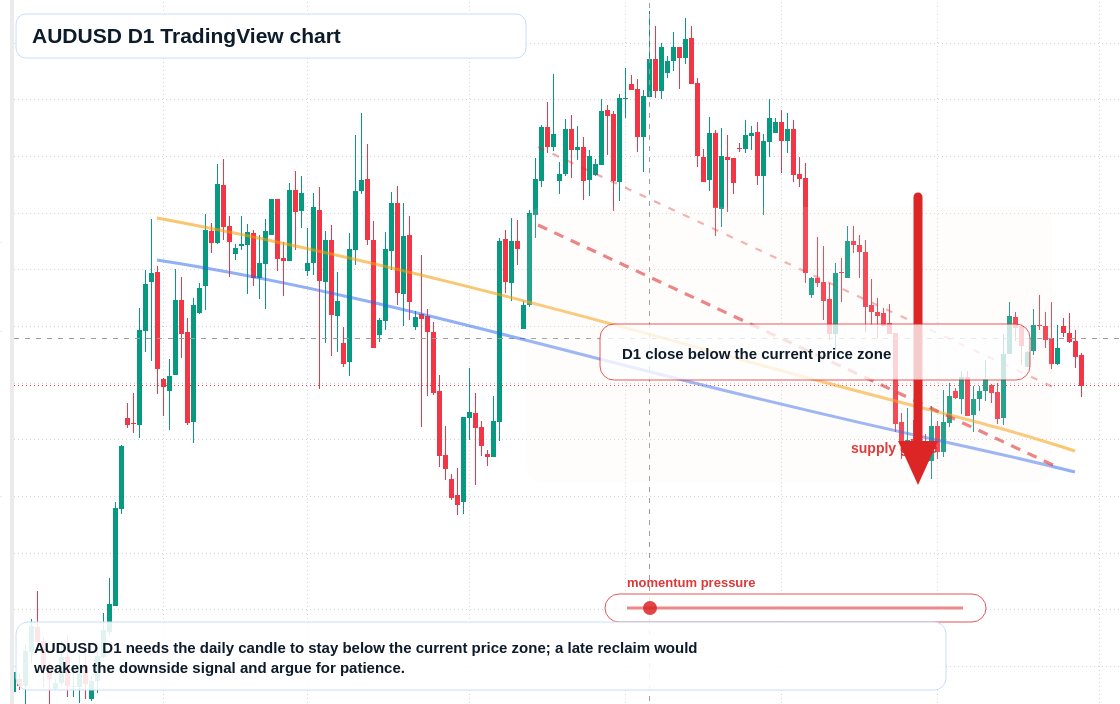 AUDUSD D1 candlestick chart