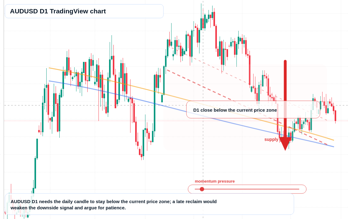 AUDUSD D1 candlestick chart