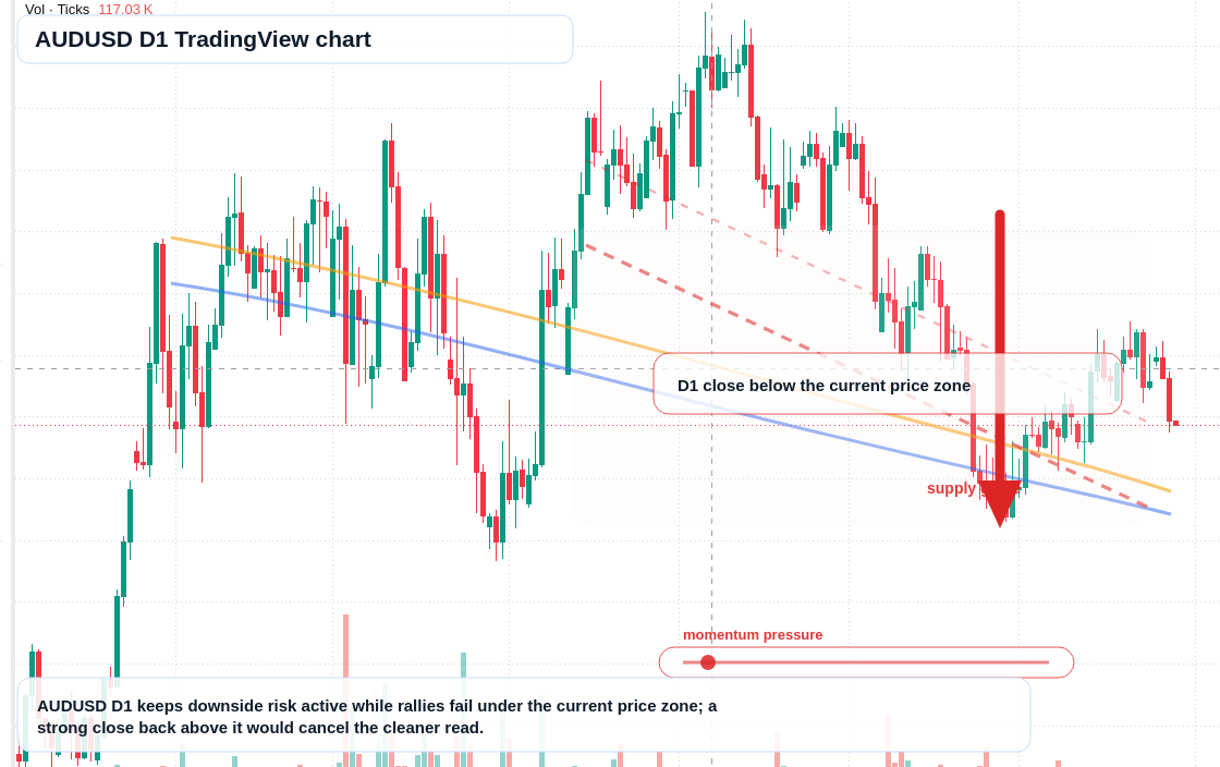 AUDUSD D1 candlestick chart