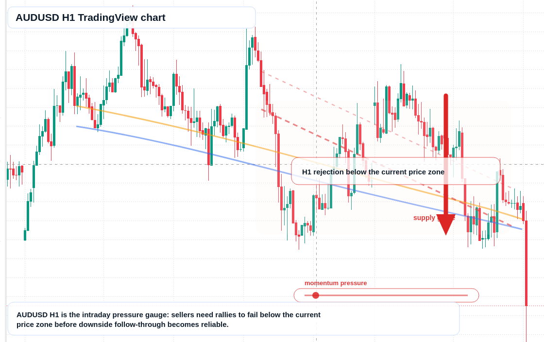 AUDUSD H1 candlestick chart
