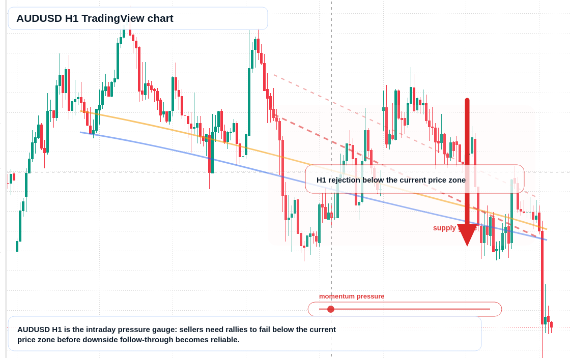 AUD/USD market snapshot