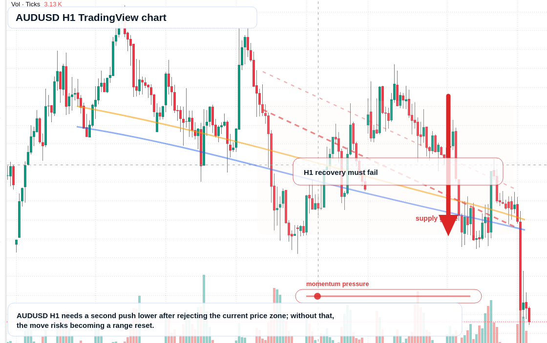 AUD/USD market snapshot