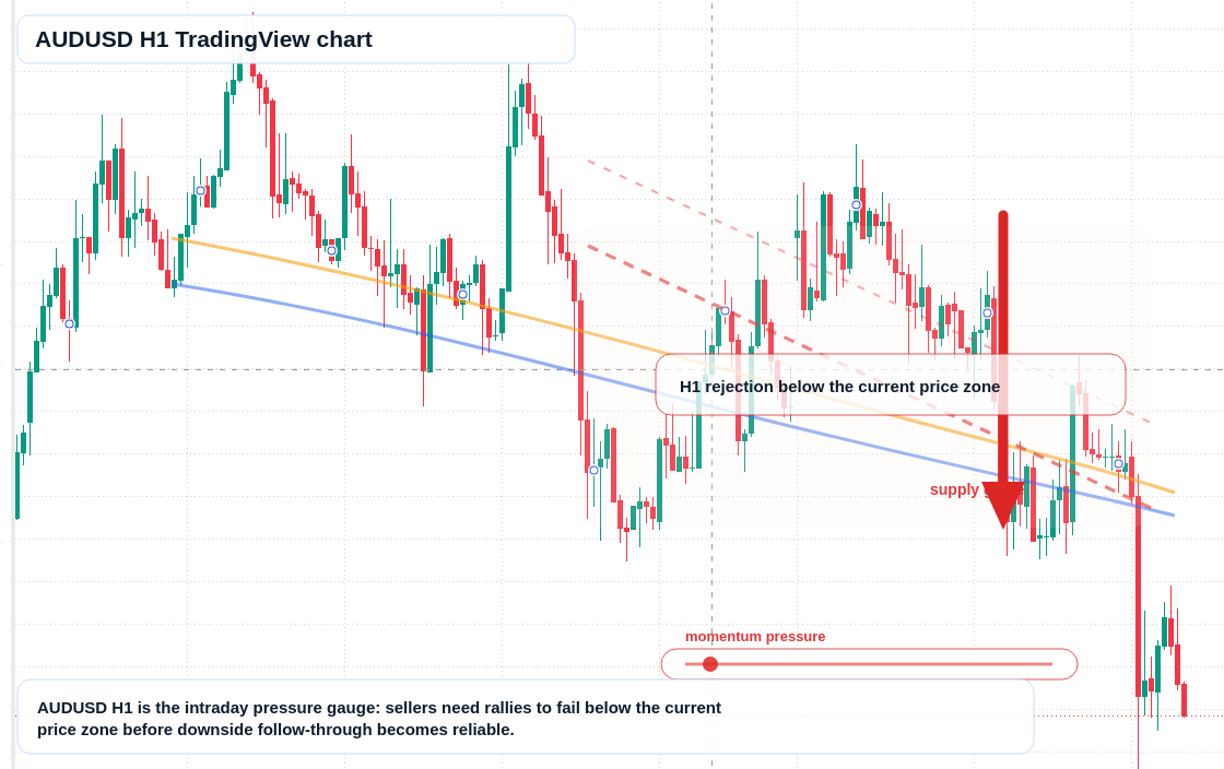 AUD/USD market snapshot