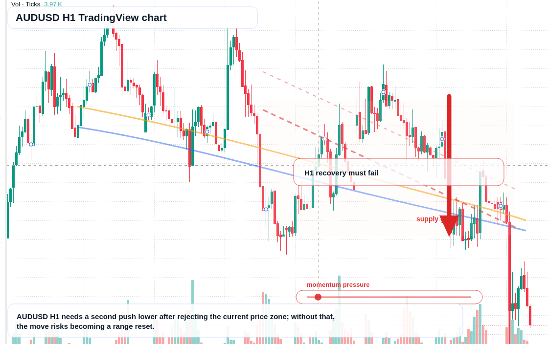 AUD/USD market snapshot