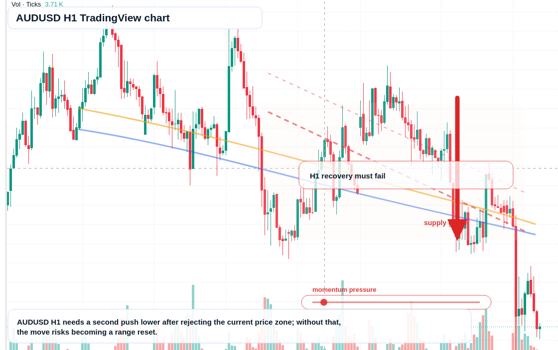 AUD/USD market snapshot