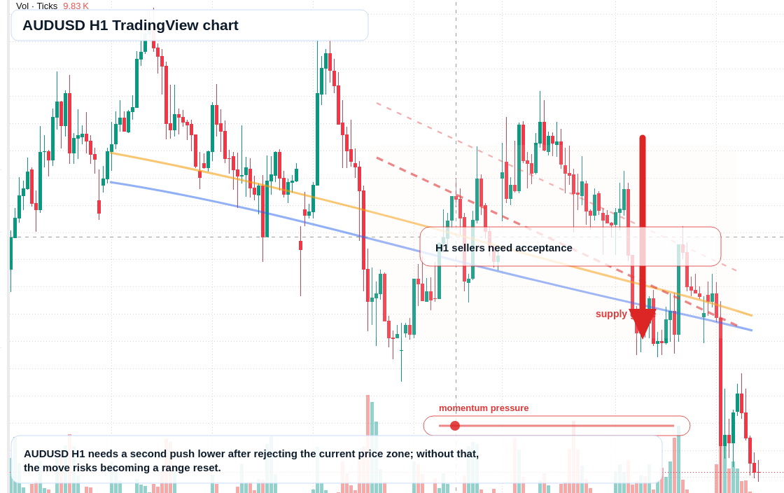 AUD/USD market snapshot
