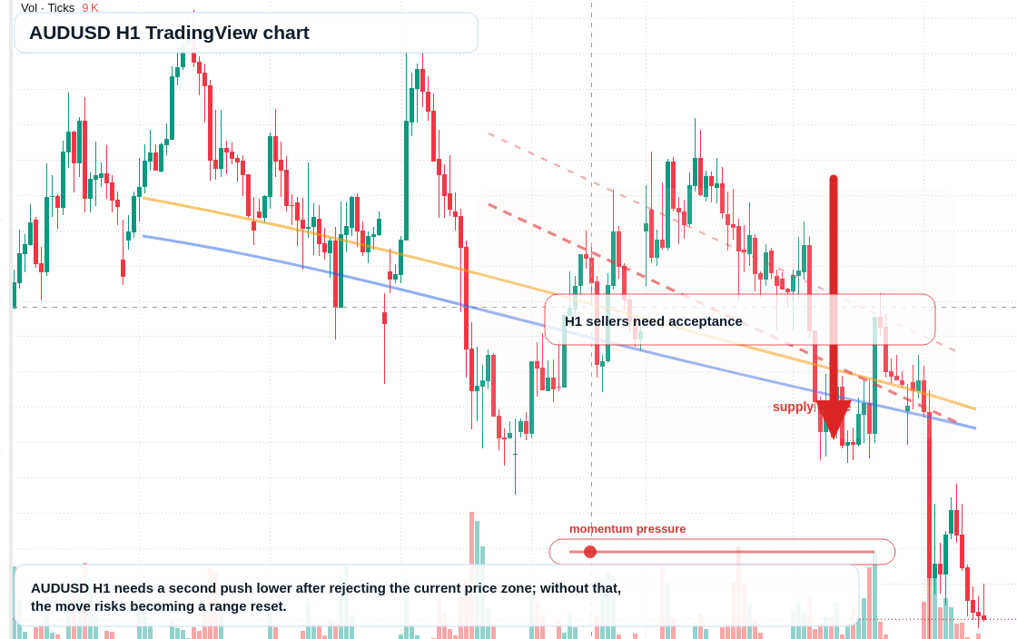 AUD/USD market snapshot