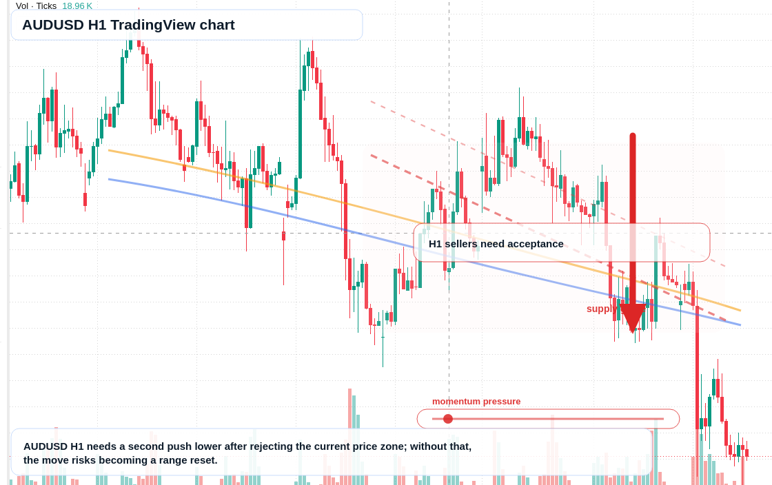 AUD/USD market snapshot