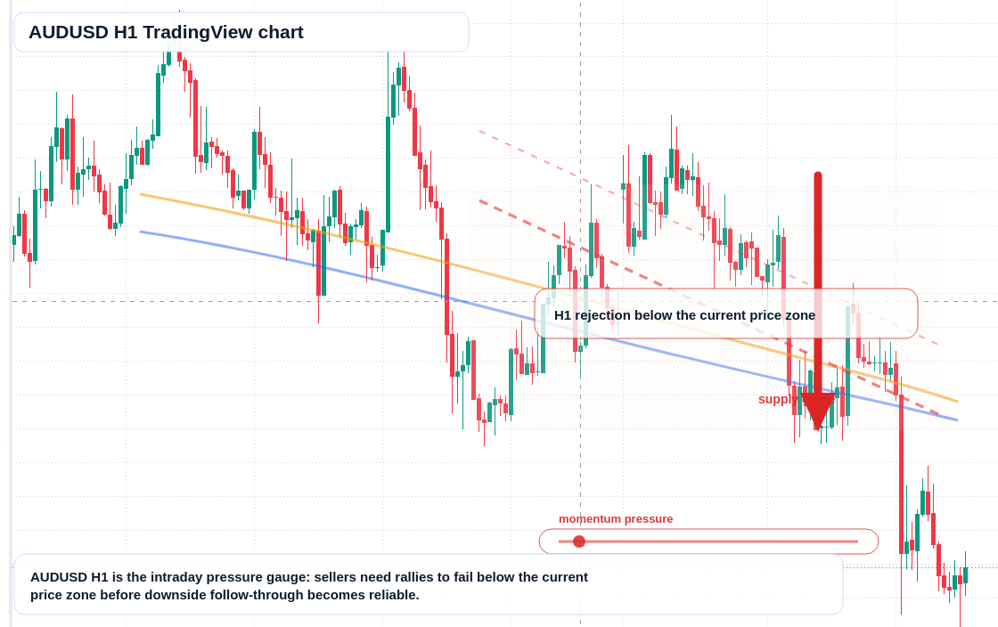 AUD/USD market snapshot