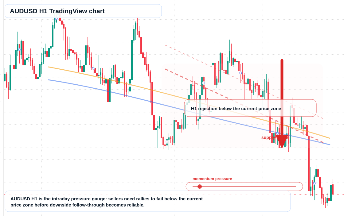 AUD/USD market snapshot