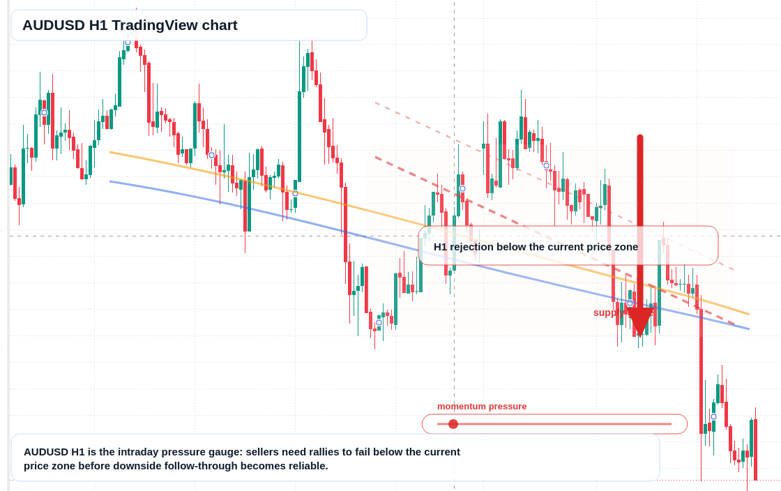 AUD/USD market snapshot
