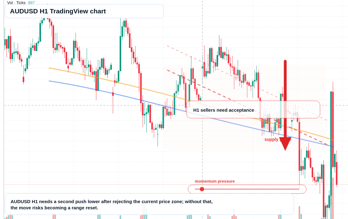 AUD/USD market snapshot