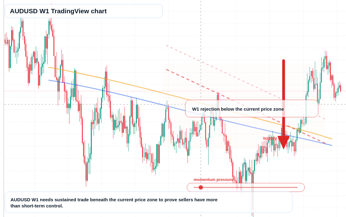 AUDUSD W1 candlestick chart