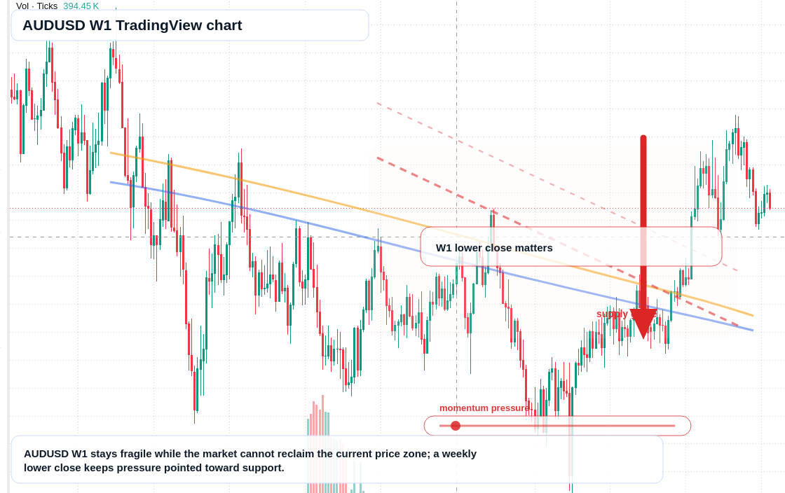 AUDUSD W1 candlestick chart