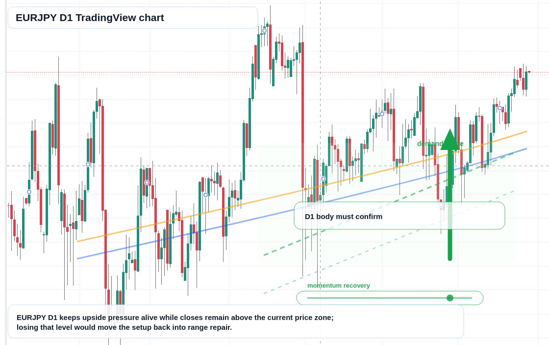 EURJPY D1 candlestick chart