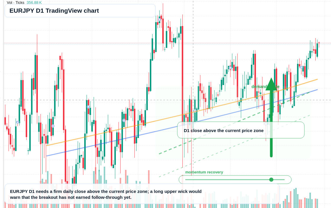 EURJPY D1 candlestick chart