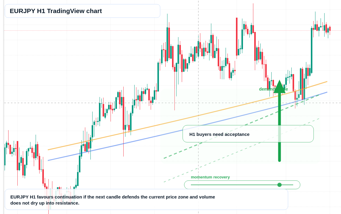 EURJPY H1 candlestick chart