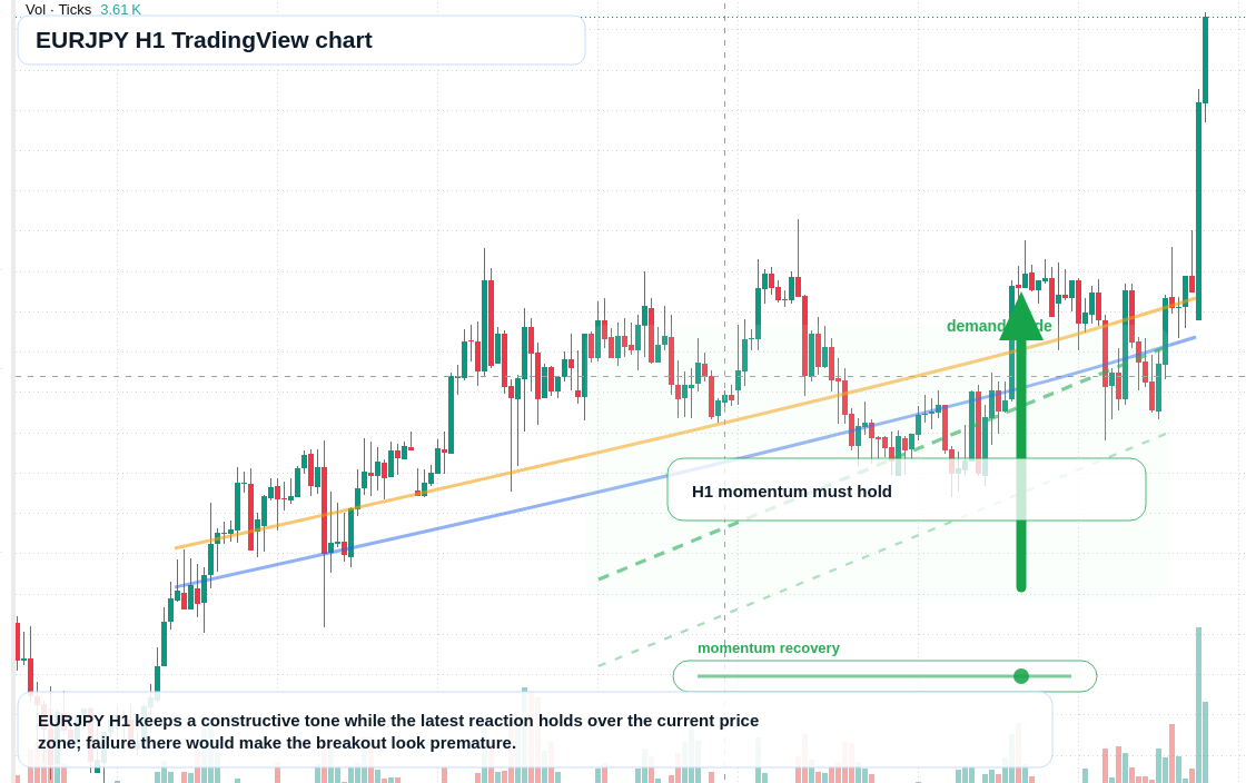 EUR/JPY market snapshot