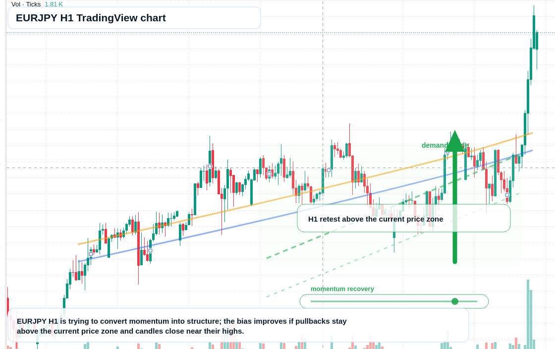 EUR/JPY market snapshot