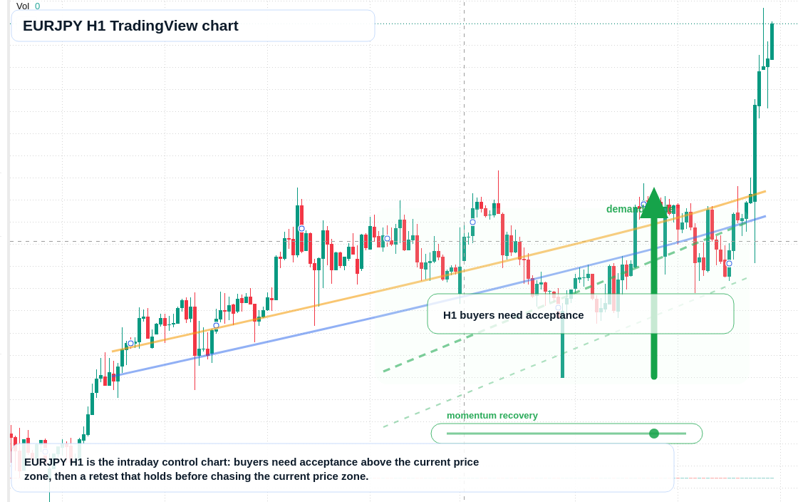EUR/JPY market snapshot