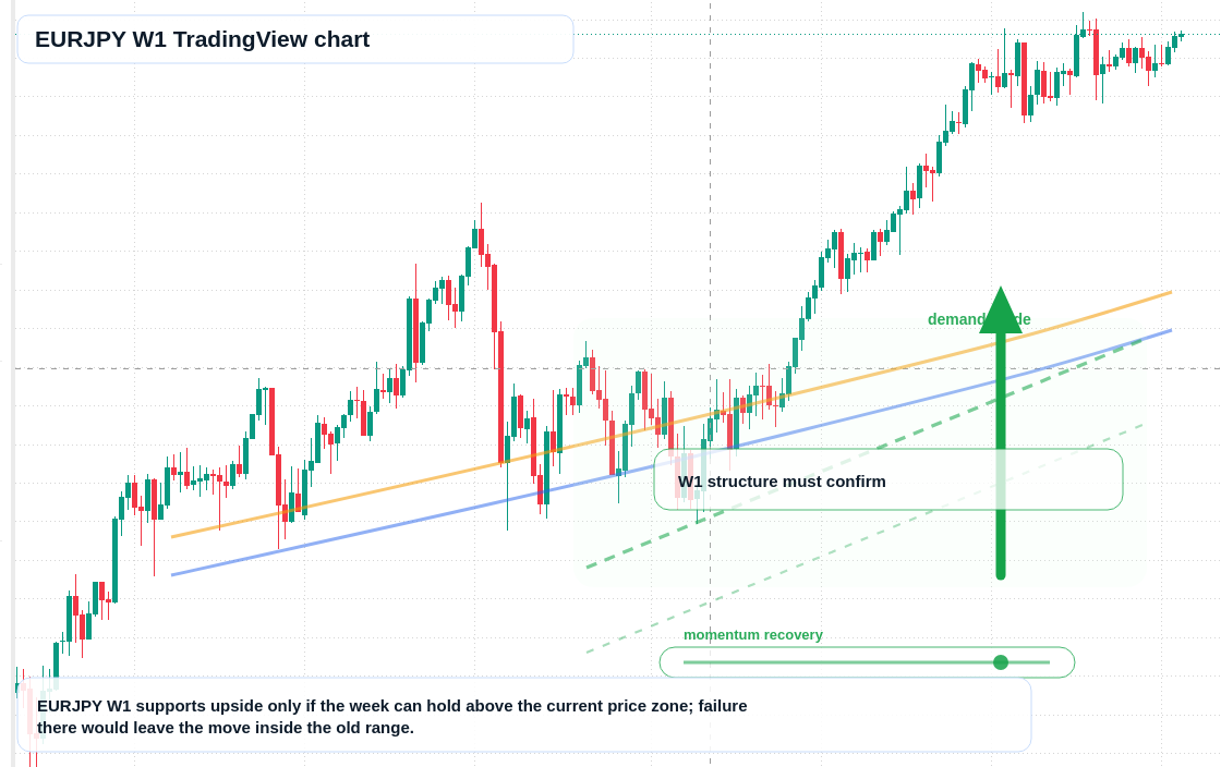 EURJPY W1 candlestick chart