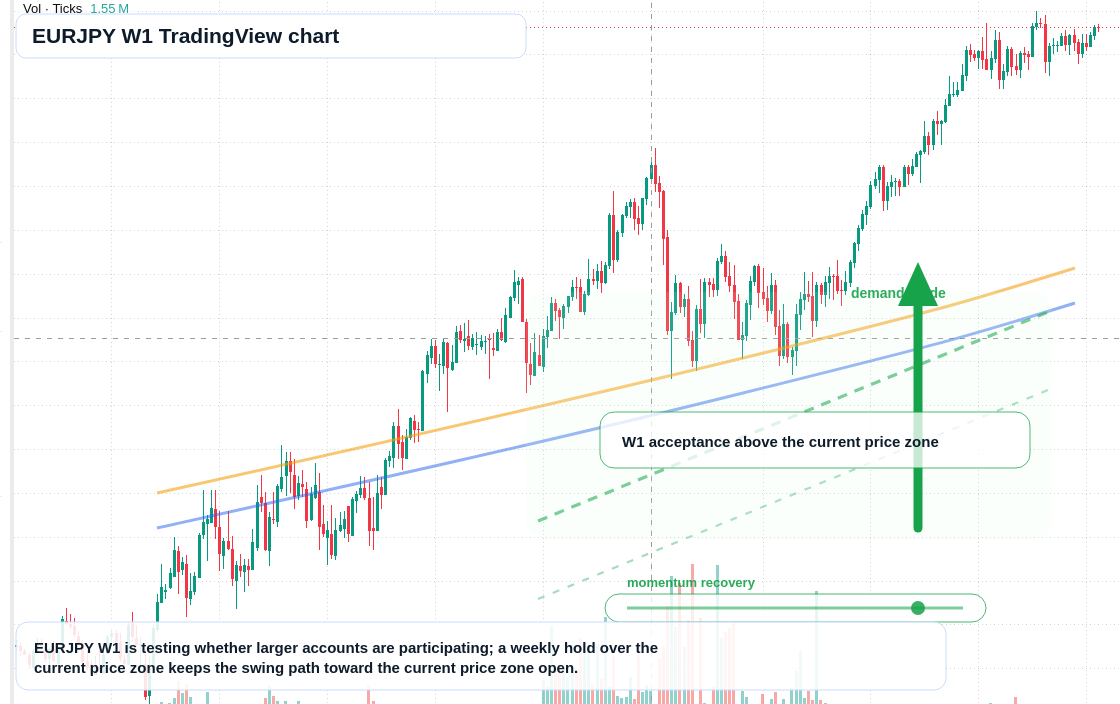 EURJPY W1 candlestick chart