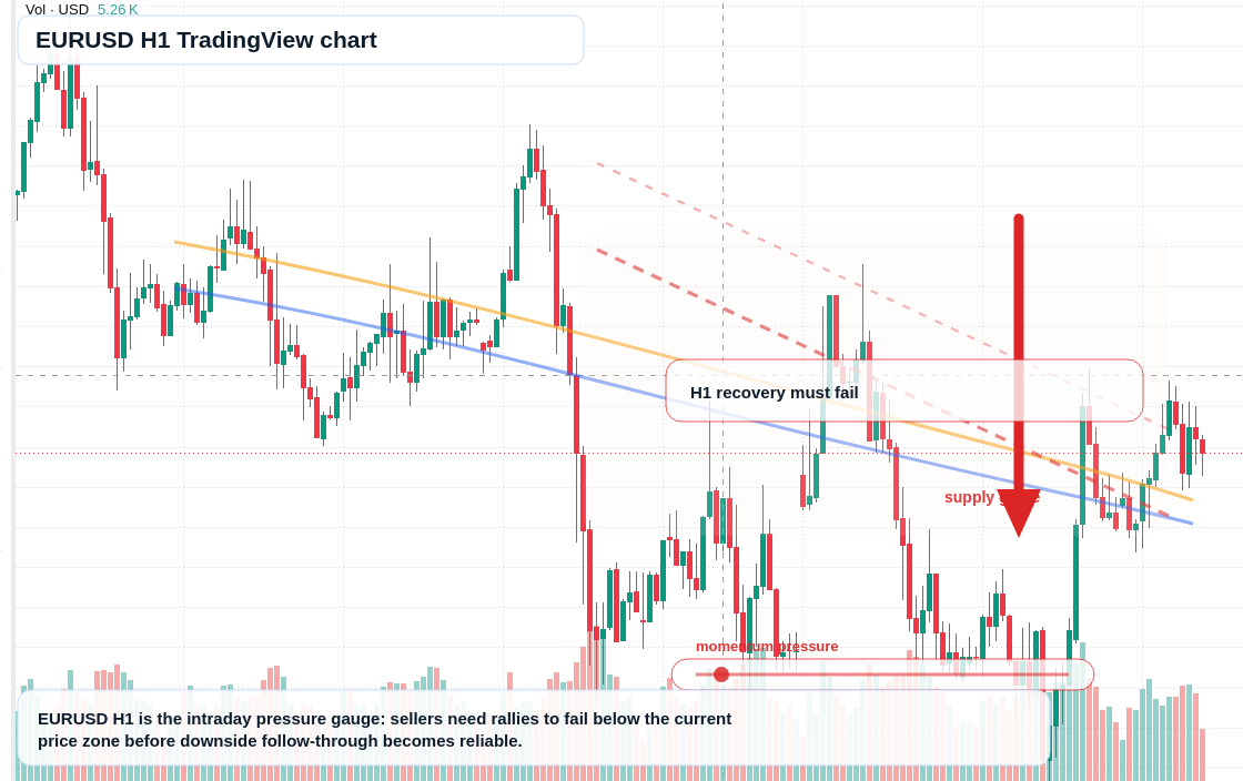 EUR market snapshot