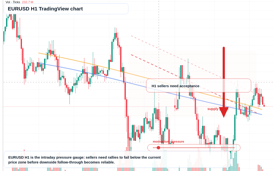 EUR market snapshot