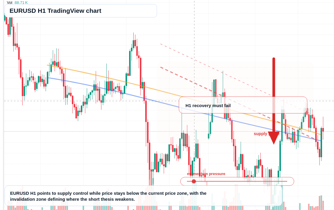 EUR/USD market snapshot