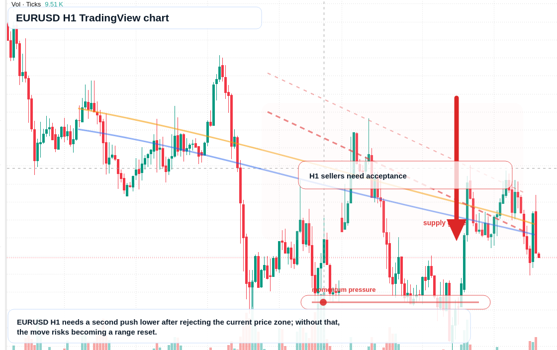EUR/USD market snapshot